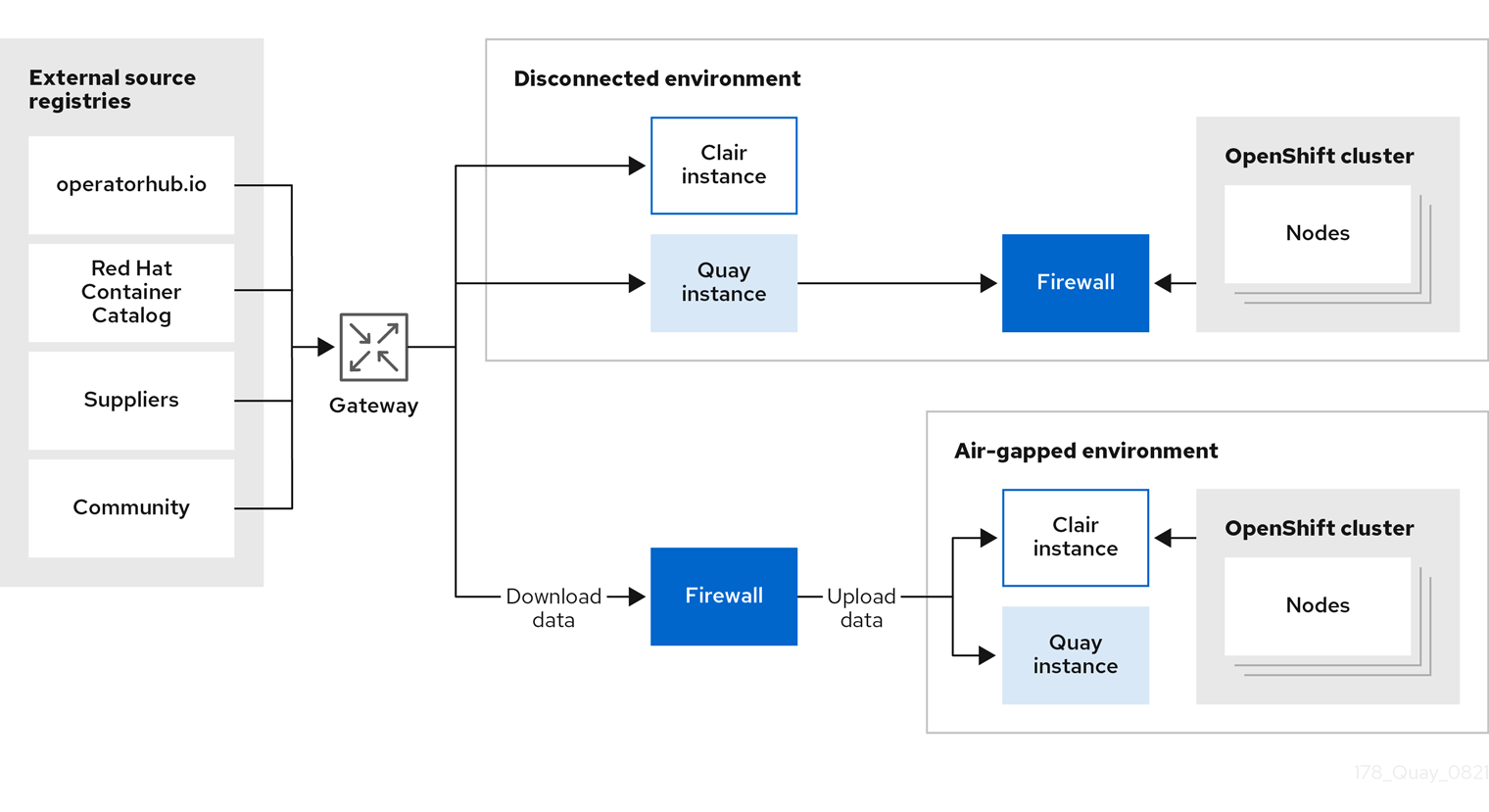 Project Quay and Clair in disconnected or air-gapped environments
