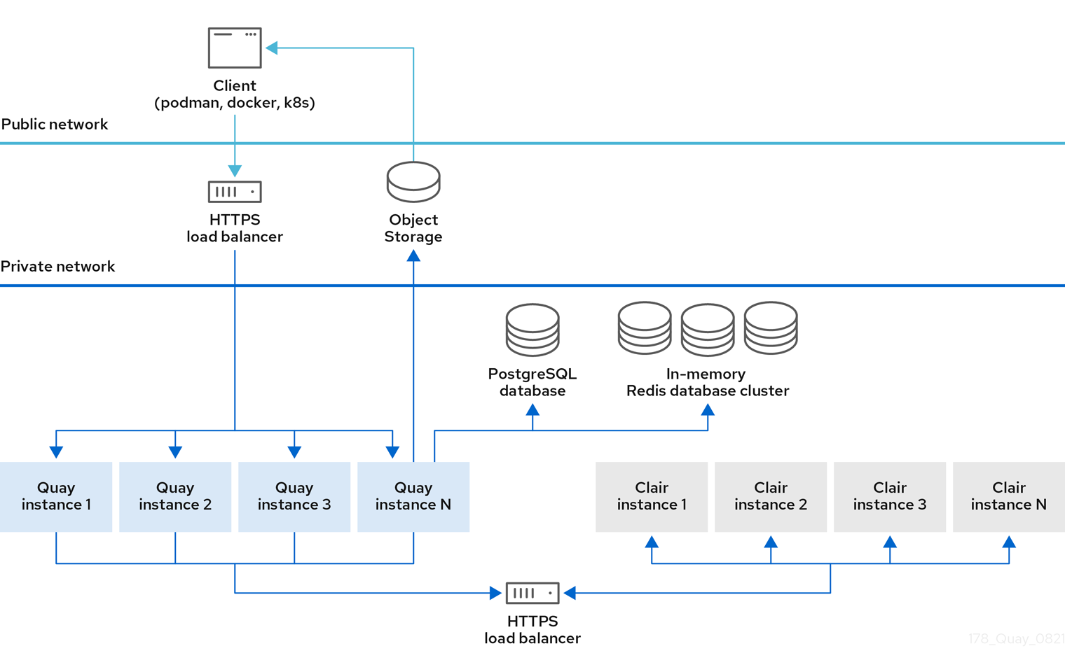 Project Quay deployment topology