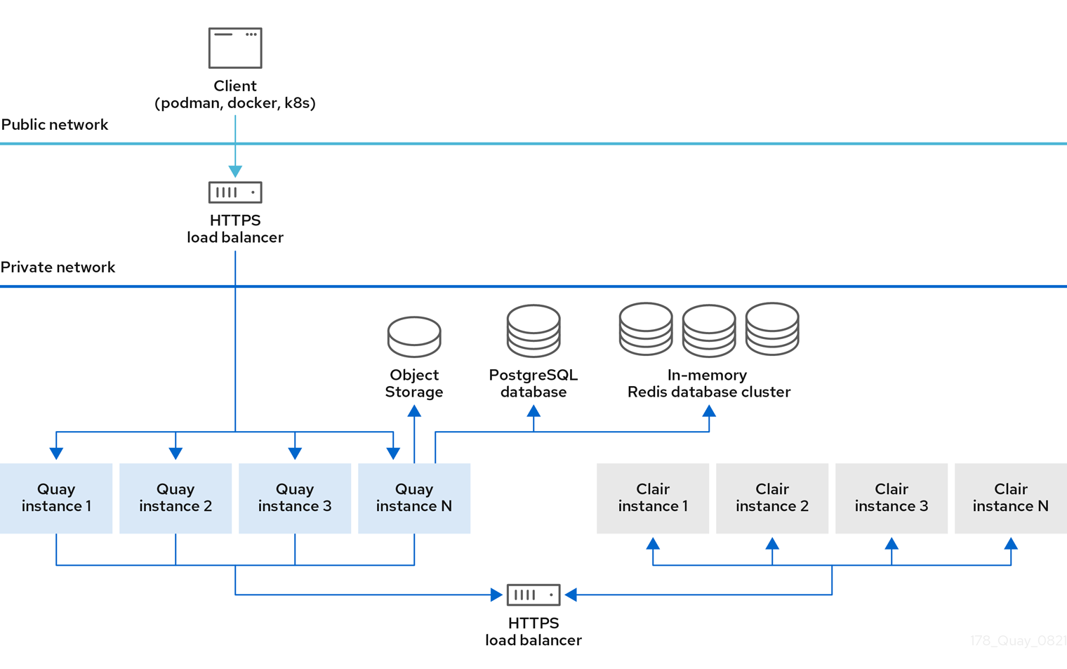 Project Quay deployment topology with storage proxy