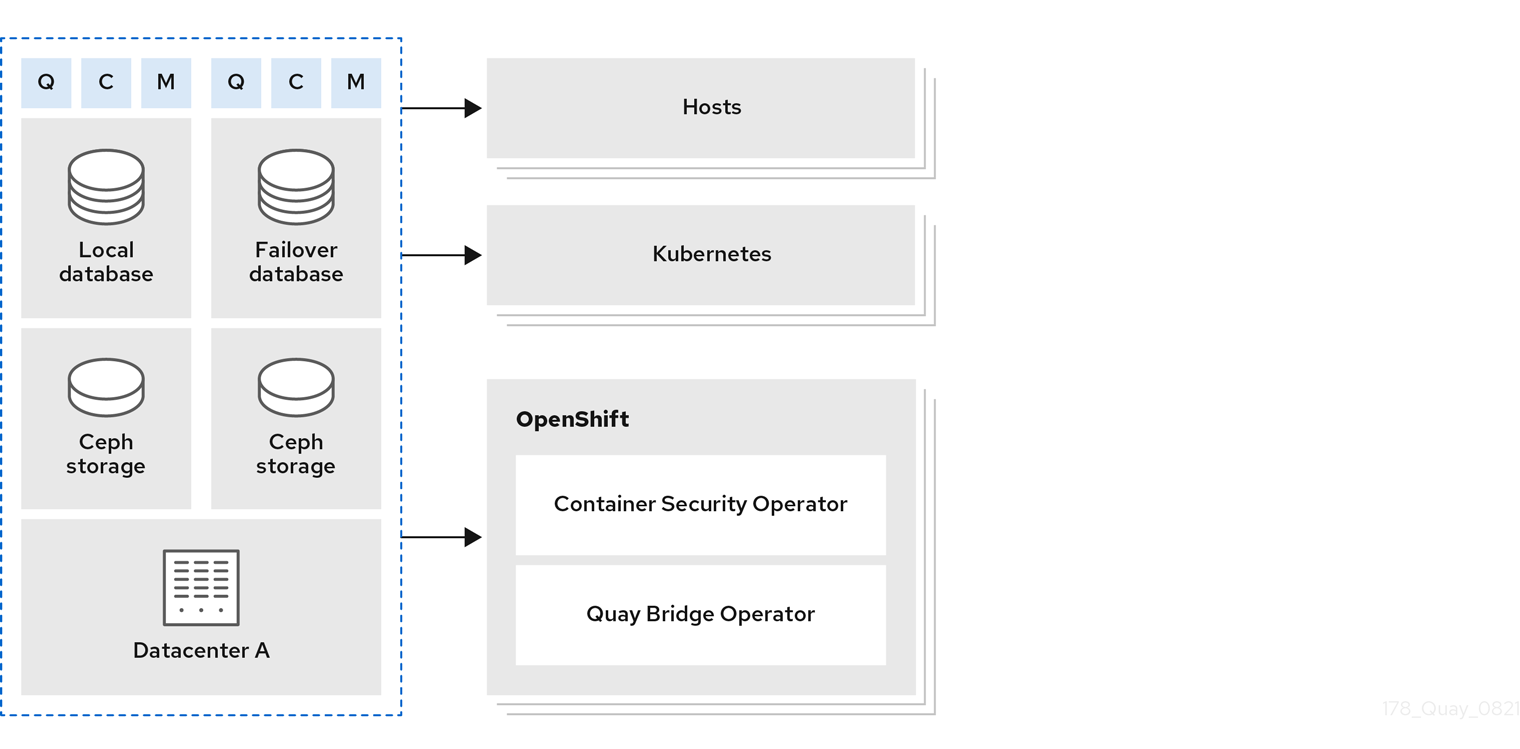 Integrating standalone Project Quay with OpenShift Container Platform