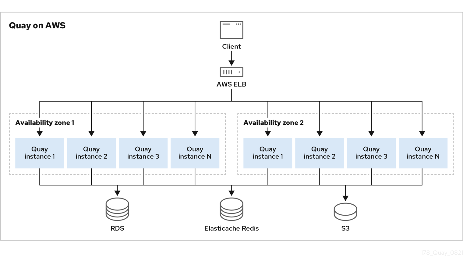 Project Quay on AWS